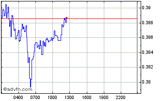 Intraday Cardano Chart