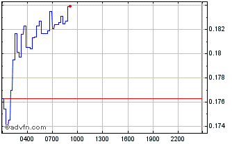 Intraday Coin98 Chart