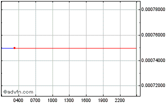 Intraday Cryptoindex 100 Chart