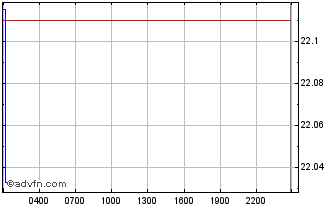 Intraday Cream Chart