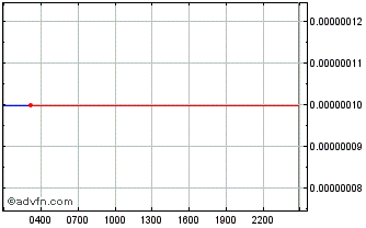 Intraday carVertical Chart