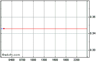 Intraday DAO Maker Chart