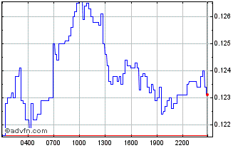 Intraday DODO bird Chart