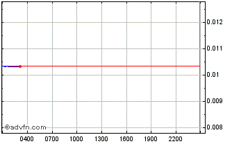 Intraday Paysenger EGO  Chart