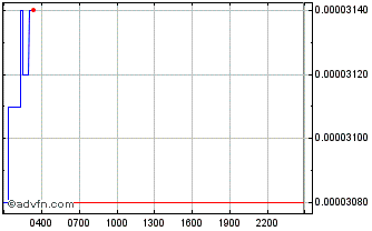 Intraday Frax Share Chart