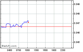 Intraday Unilayer Chart