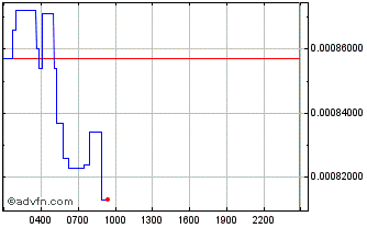 Intraday LUKSO Chart