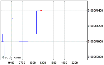 Intraday Synthetix Network Token Chart