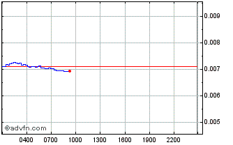 Intraday SWEAT Chart