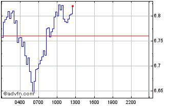 Intraday Wrapped TON Coin Chart