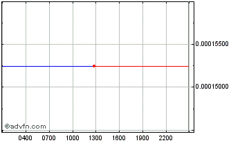 Intraday USD Coin Chart