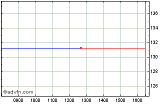 Intraday Vanguard S&p Small-cap 6... Chart