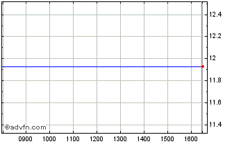 Intraday Centrotec Sustainable Chart