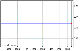 Intraday Arch Therapeutics Chart