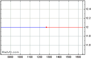 Intraday Quantum Developments Ads... Chart