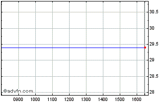 Intraday Etsy Chart