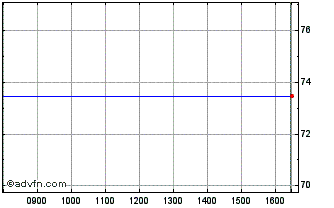 Intraday Groupe Bruxelles Lambert Chart