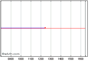 Intraday Lear Chart