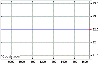 Intraday Biotest Chart