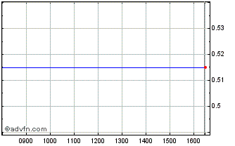 Intraday Cyprus Cement Pcl Chart