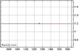 Intraday Klovern Ab Chart