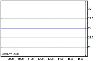 Intraday Fng Ord Chart