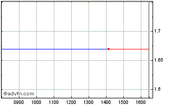 Intraday Standard Lithium Chart