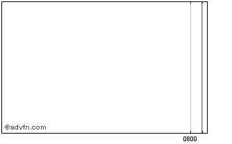 Intraday Rep Serbia 33 S Chart