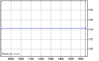 Intraday Notting 3.75% Chart
