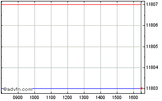 Intraday Wt Gilts 10y1xs Chart