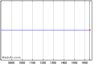 Intraday Arqiva 4.882% Chart