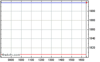 Intraday Wt Eu Auto 2x Chart