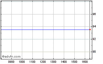 Intraday Sthn.elec4.625% Chart