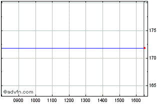 Intraday Net.r.i. 48 Chart