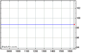 Intraday Mdgh 23 144a Chart
