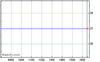 Intraday Port.tel.4.50% Chart
