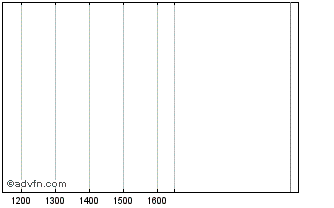 Intraday Greek 6%1928 Chart