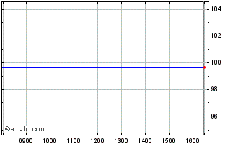 Intraday Lloyds Bk. 26 Chart