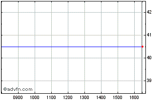 Intraday Euro.bk.0.50%28 Chart