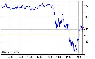 Intraday Wt Silver 3x Chart