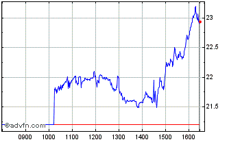 Intraday Amd 3xs $ Chart