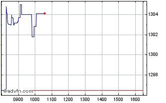 Intraday 3x Long Us 500 Chart