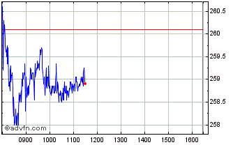 Intraday Wt Ftse100 3x S Chart