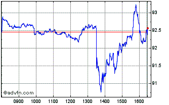 Intraday Wt S&p 500 3x Chart