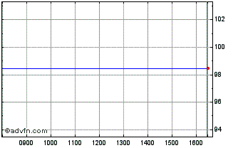 Intraday Wells Fargo 25 Chart