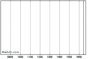 Intraday Mound Fin.4 4cs Chart