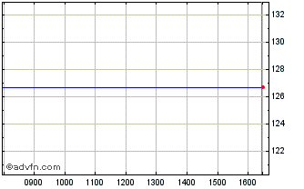 Intraday Sky Fin.6.50% Chart