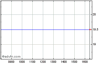Intraday 41/4%07dec2046p Chart