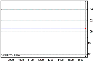 Intraday East.power5.75% Chart