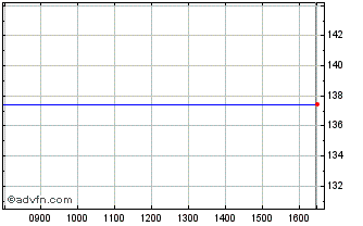 Intraday Isle Of M.5.375 Chart